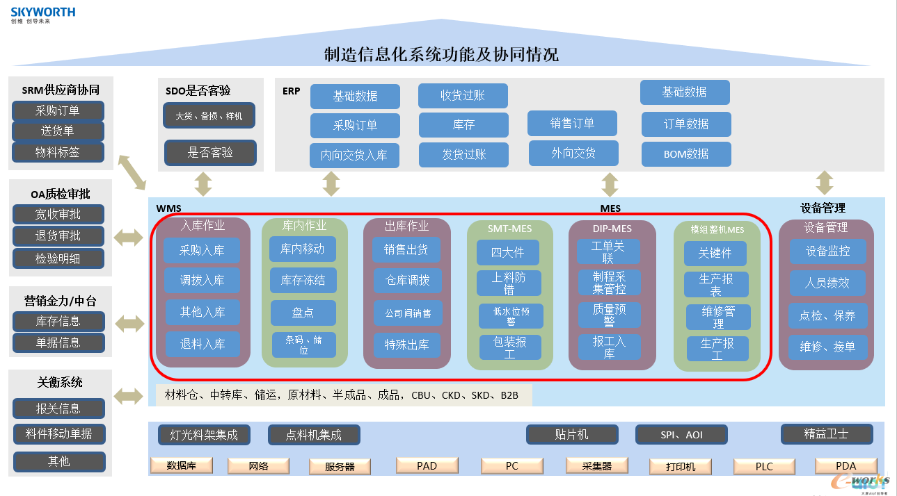 信息化流程图