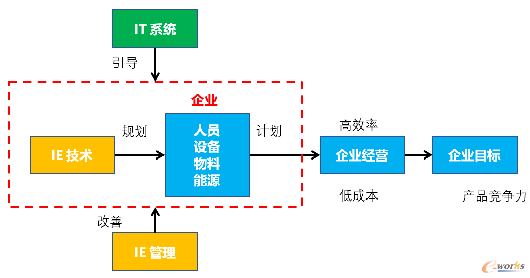 IE+IT融合