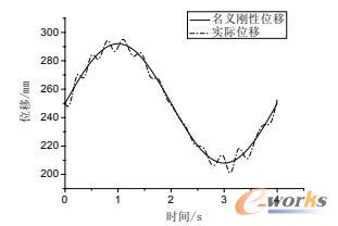 目标点在y方向的位移
