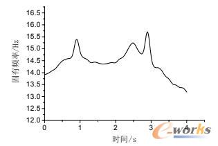 目标点在y方向的运动误差