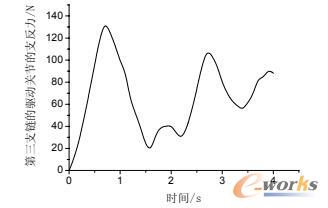 第三支链的驱动关节的支反力幅值