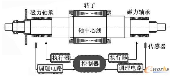 磁力轴承转子系统的工作原理及转子结构