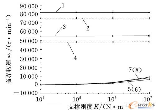 临界转速与磁力轴承支承刚度的关系
