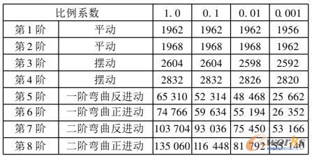 不同弹性模量比例系数时的临界转速
