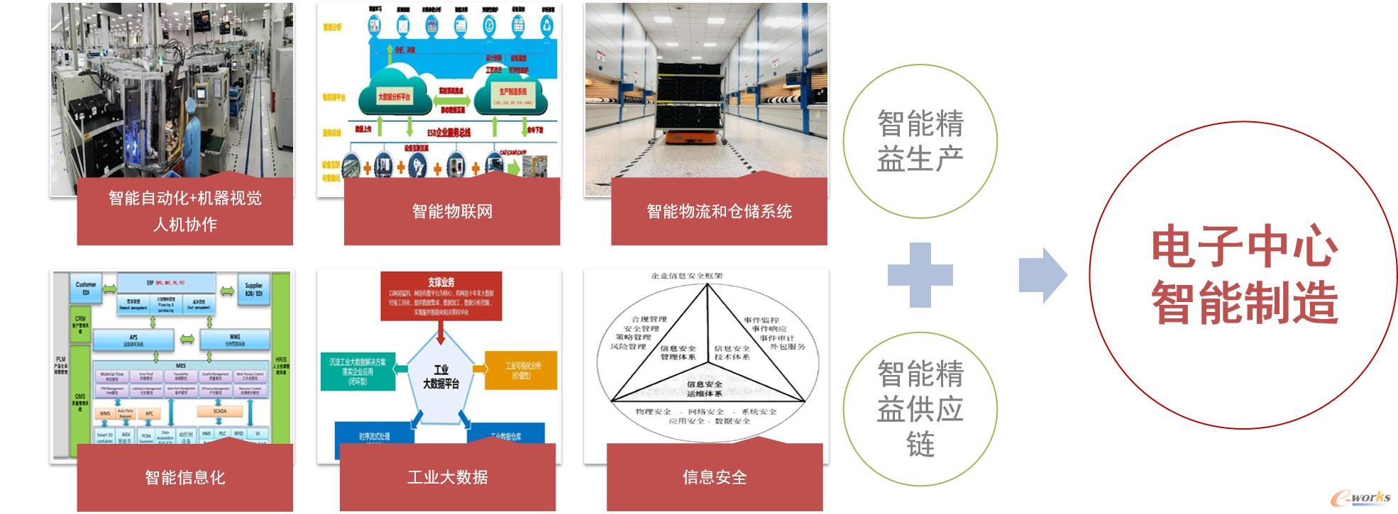 智能制造能力建设框架