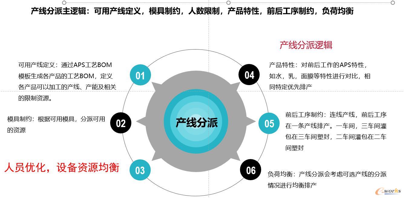 APS产线分派