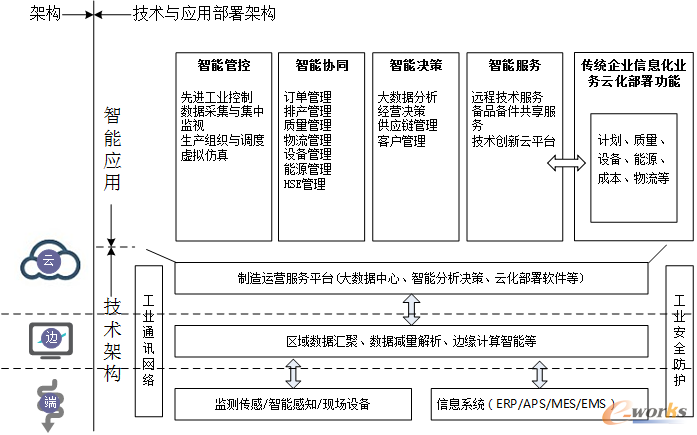华建铝业智能加工工厂建设总体构架
