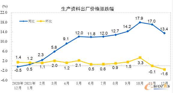 生产资料出厂价格涨跌幅