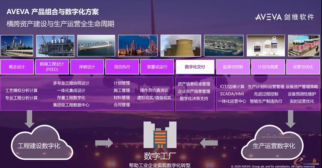 AVEVA的数字化解决方案