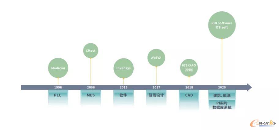 施耐德电气在数字化领域的并购历程