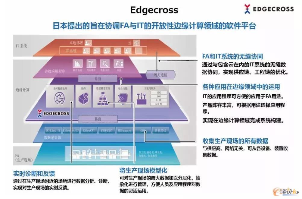 Edgecross平台架构