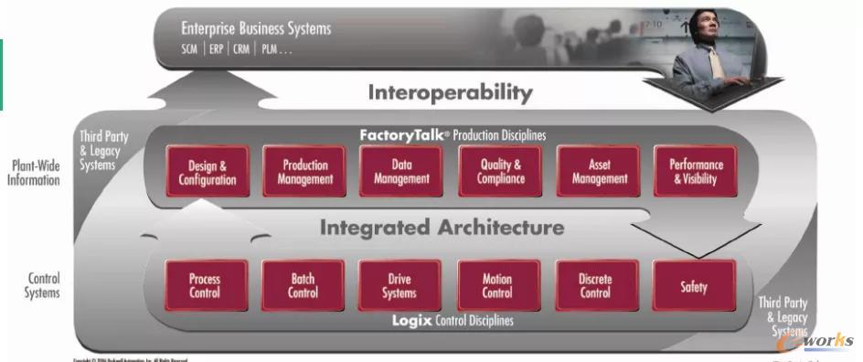 罗克韦尔自动化的互联企业架构