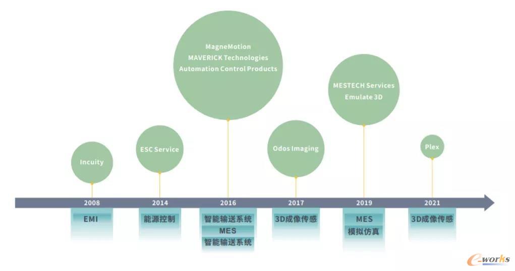 罗克韦尔自动化在数字化领域的并购历程