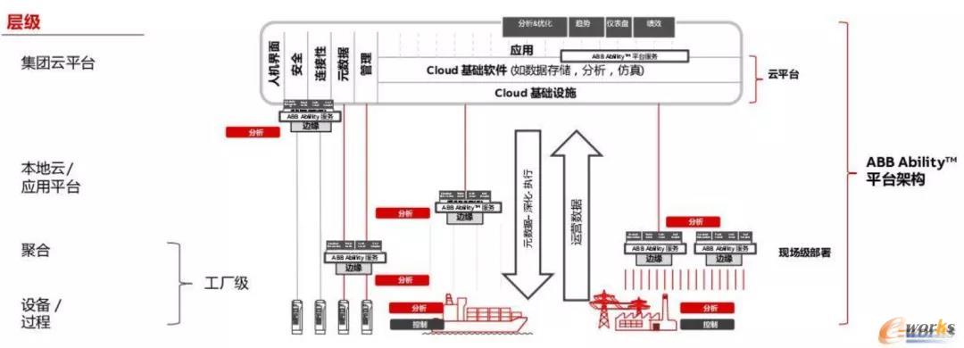 ABB Ability平台架构