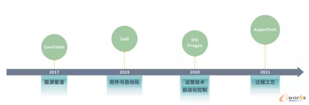 艾默生在数字化领域的并购历程