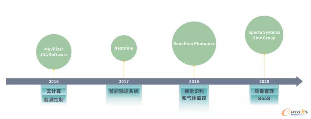 霍尼韦尔在数字化领域的并购历程