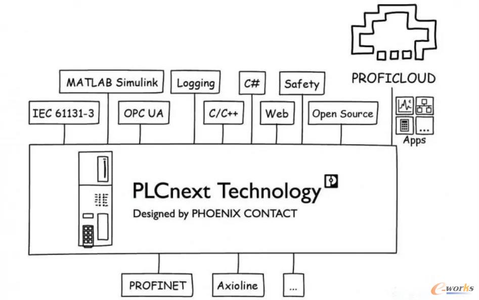 PLCnext保障传统程序实时运行又兼容多种高级语言开发