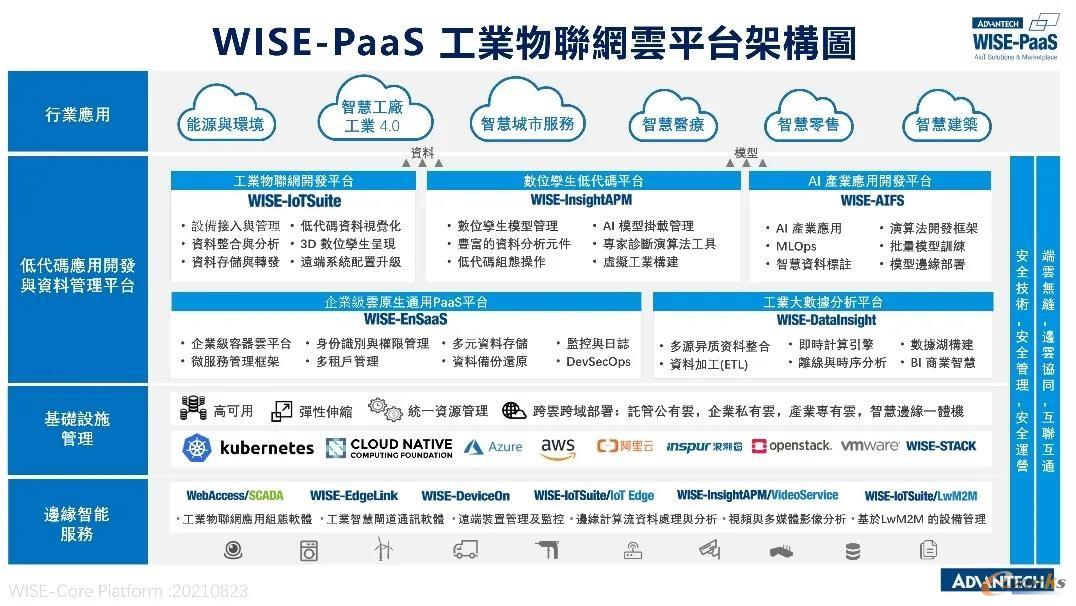 研华 WISE-PaaS平台五大功能模块