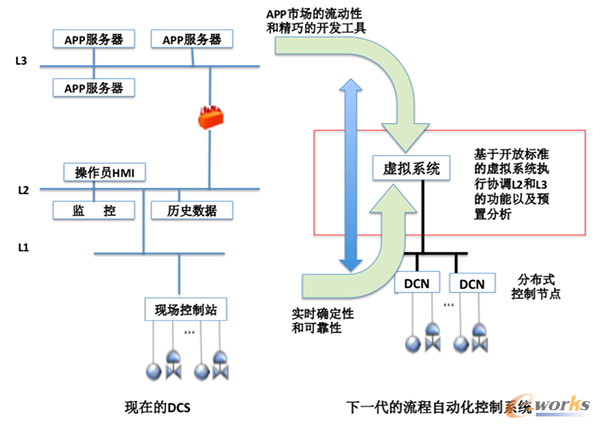 新现在的DCS与下一代的流程自动化控制系统