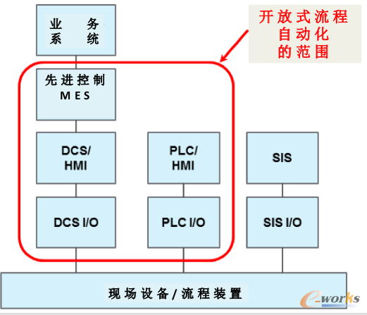 开放式流程自动化的范围