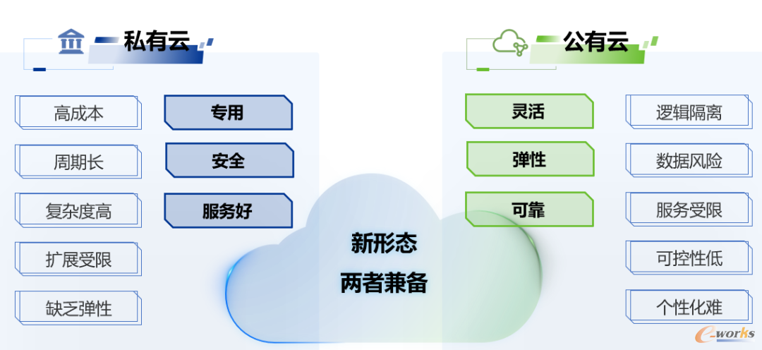 上云模式