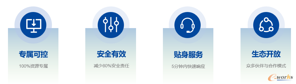 托管云需具备四大能力