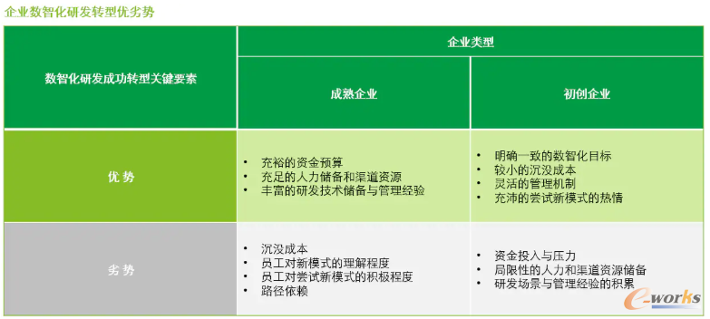 不同类型企业数智化研发转型优劣势