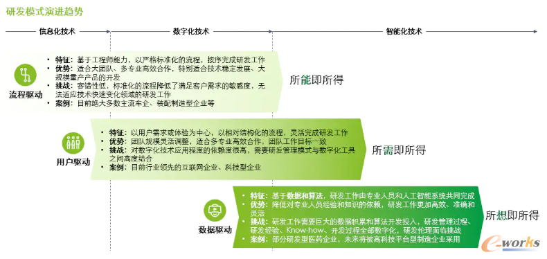 研发分为流程驱动、用户驱动、数据驱动三种模式次第发展