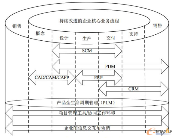 PLM系统的定位