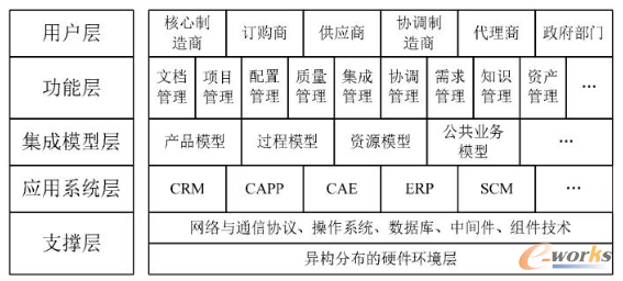 PLM的体系架构