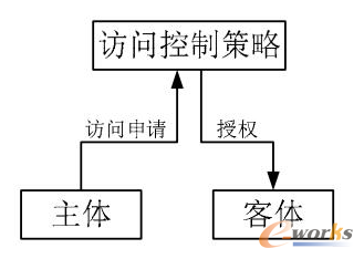 权限管理的原理图