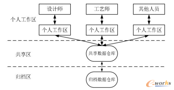 数据存储模式