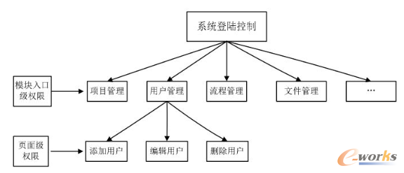 功能性权限的层次图