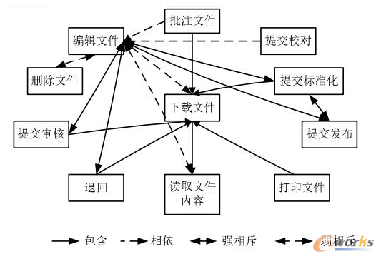 部分实体性权限间的关系图