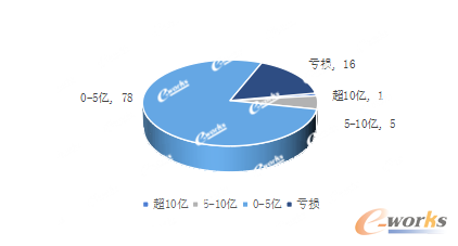 百强榜企业2022上半年归母净利润分布