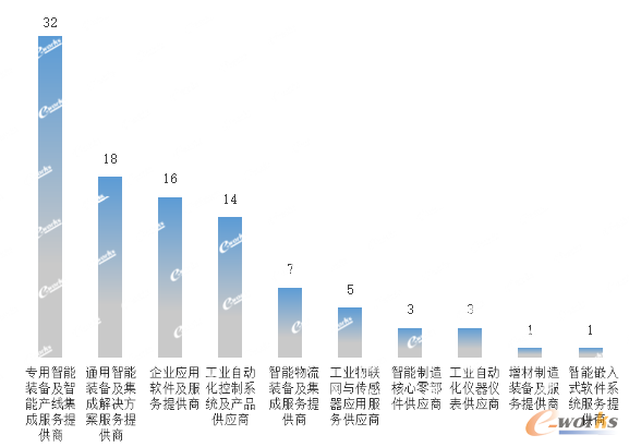 百强榜按核心业务分类