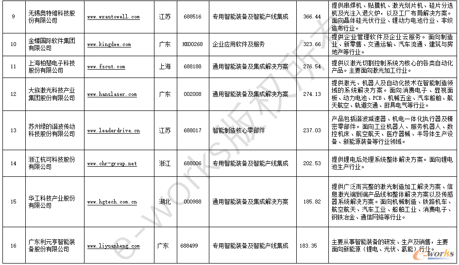 2022中国智能制造解决方案上市公司百强榜