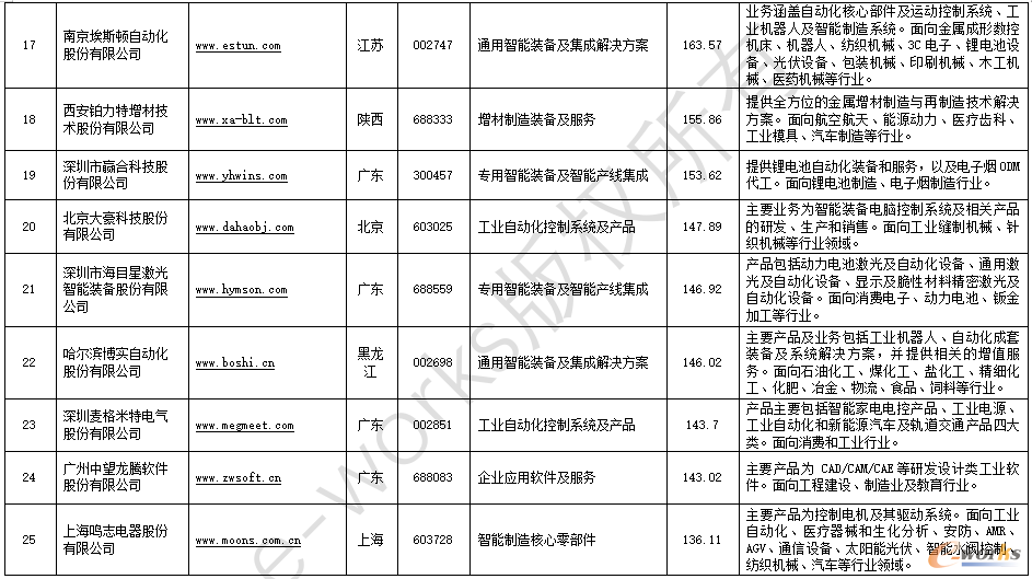 2022中国智能制造解决方案上市公司百强榜