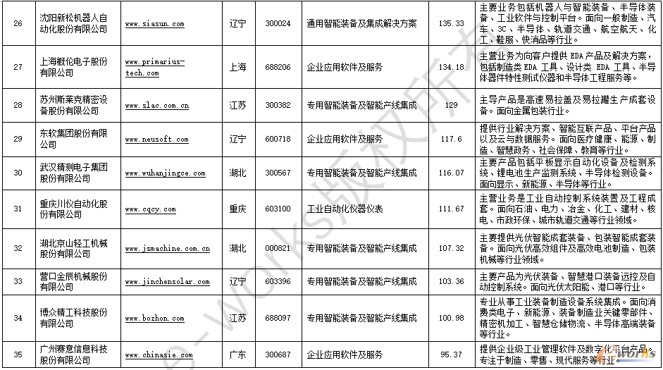 2022中国智能制造解决方案上市公司百强榜