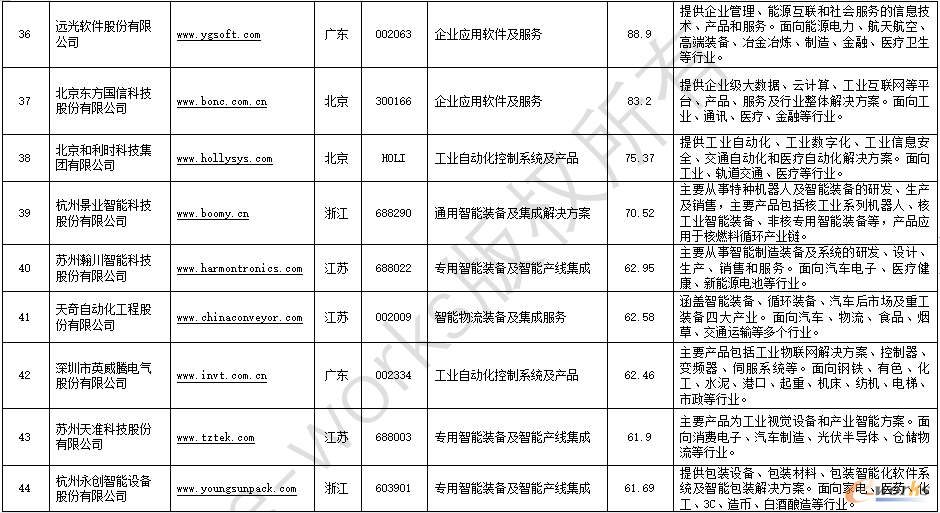 2022中国智能制造解决方案上市公司百强榜