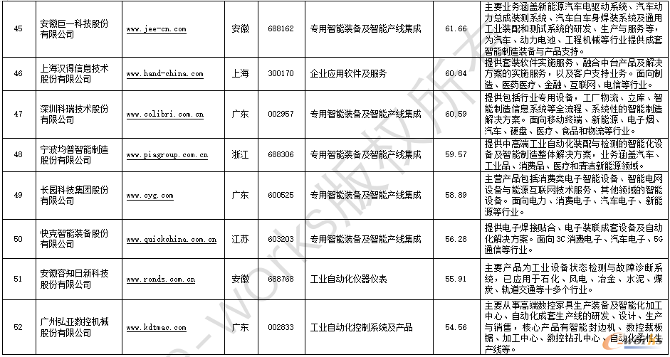 2022中国智能制造解决方案上市公司百强榜