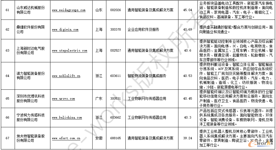 2022中国智能制造解决方案上市公司百强榜