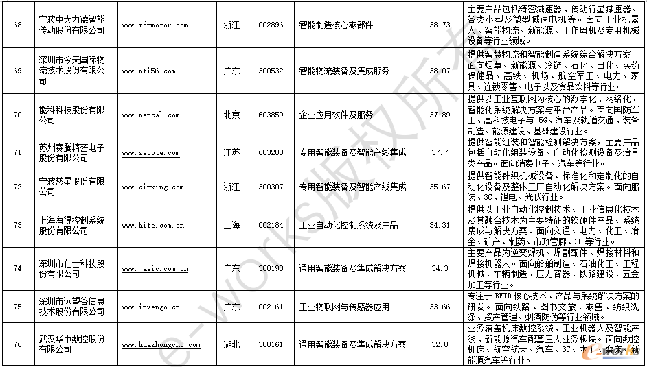 2022中国智能制造解决方案上市公司百强榜