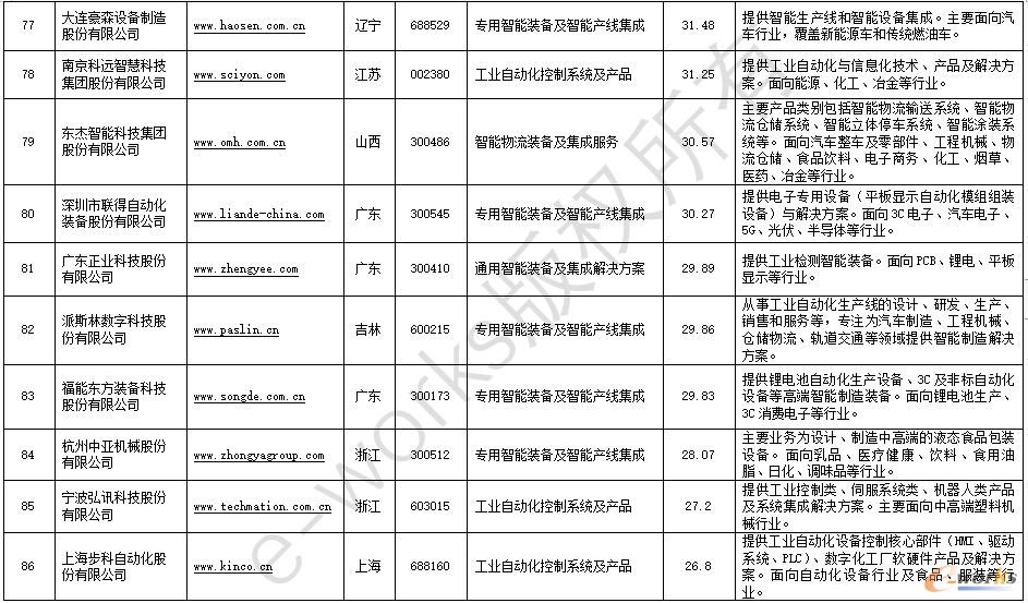 2022中国智能制造解决方案上市公司百强榜