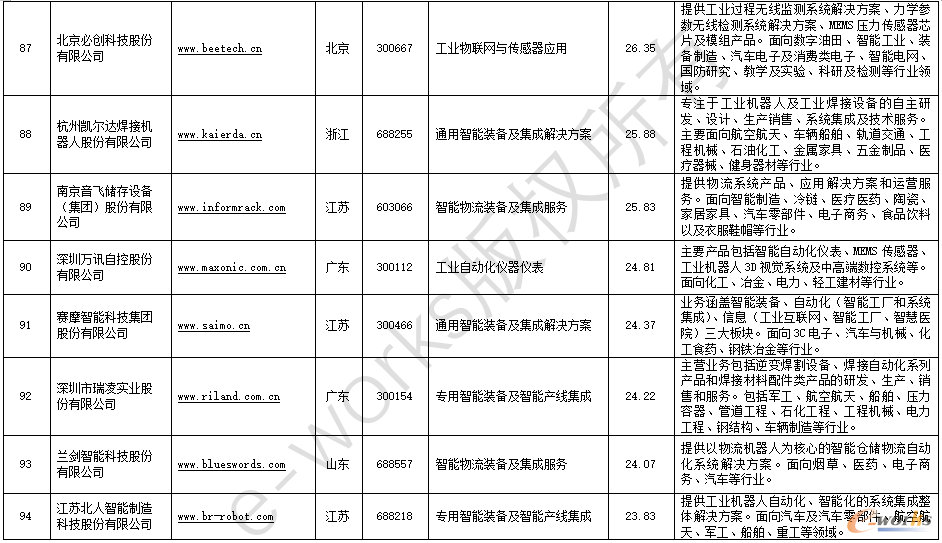 2022中国智能制造解决方案上市公司百强榜