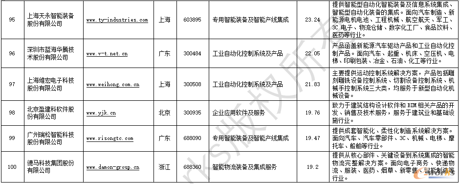 2022中国智能制造解决方案上市公司百强榜