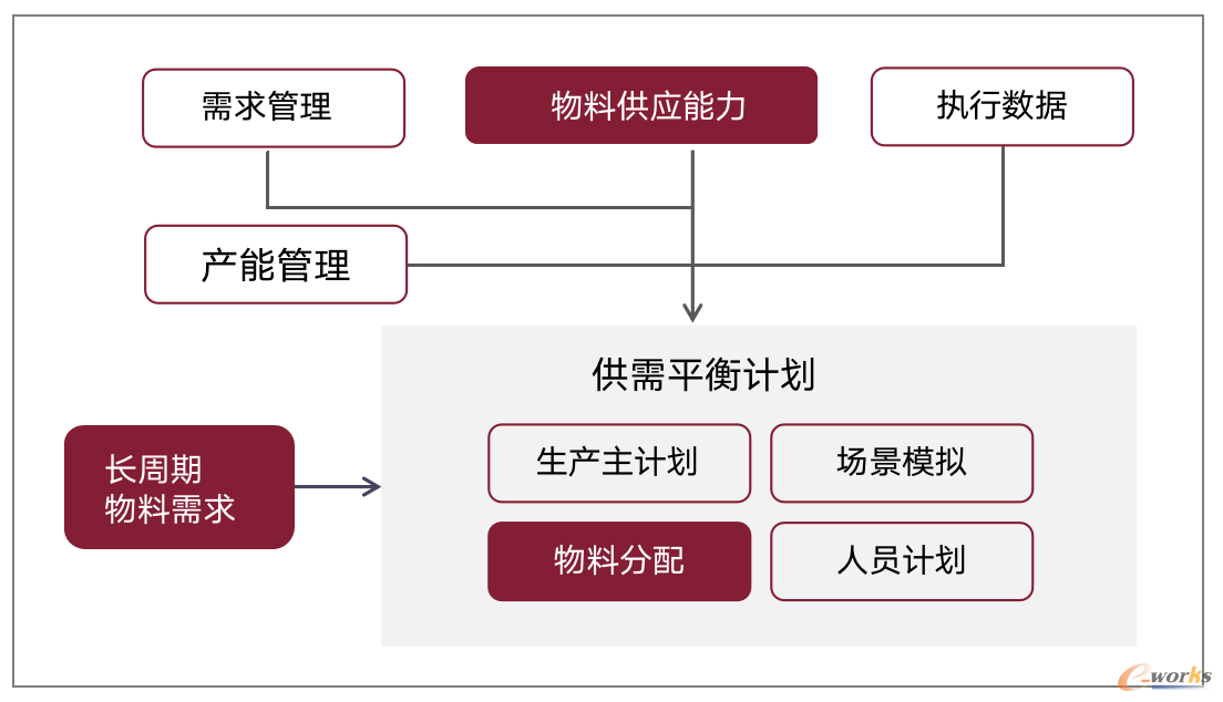 杉数科技提供的产供销协同物料管理方案框架