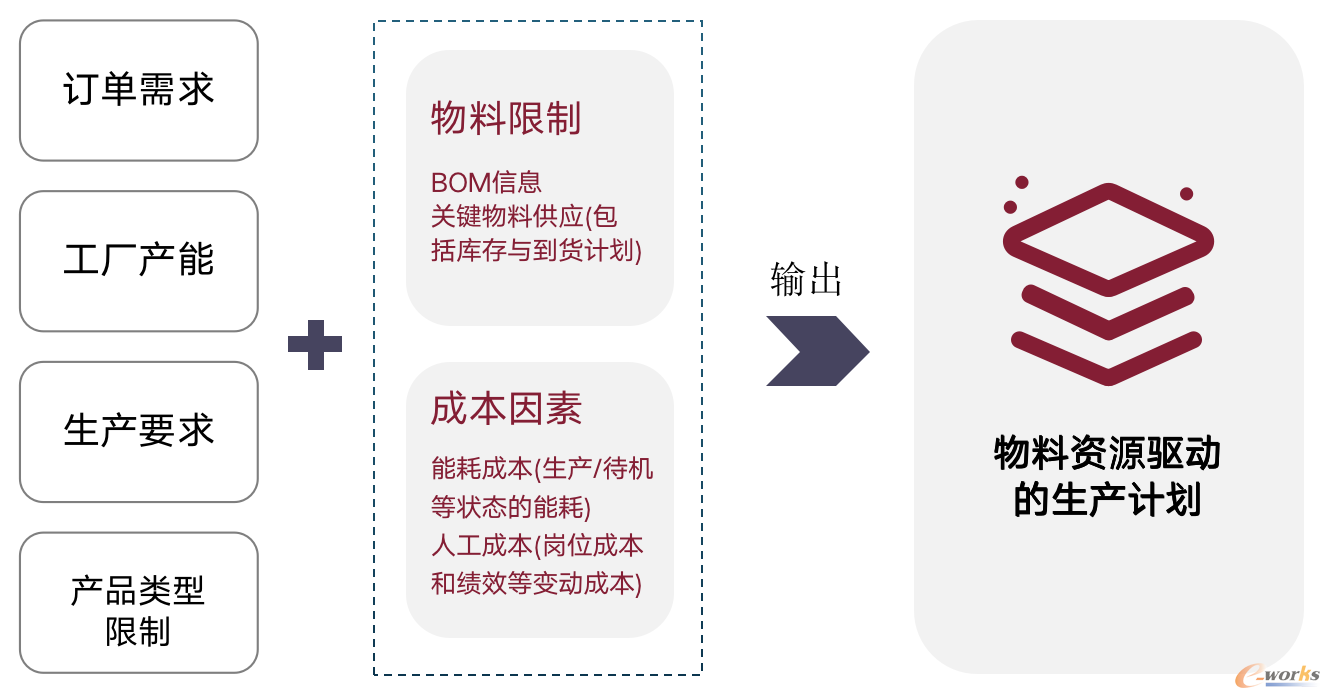 生产计划增加物料资源限制及成本因素