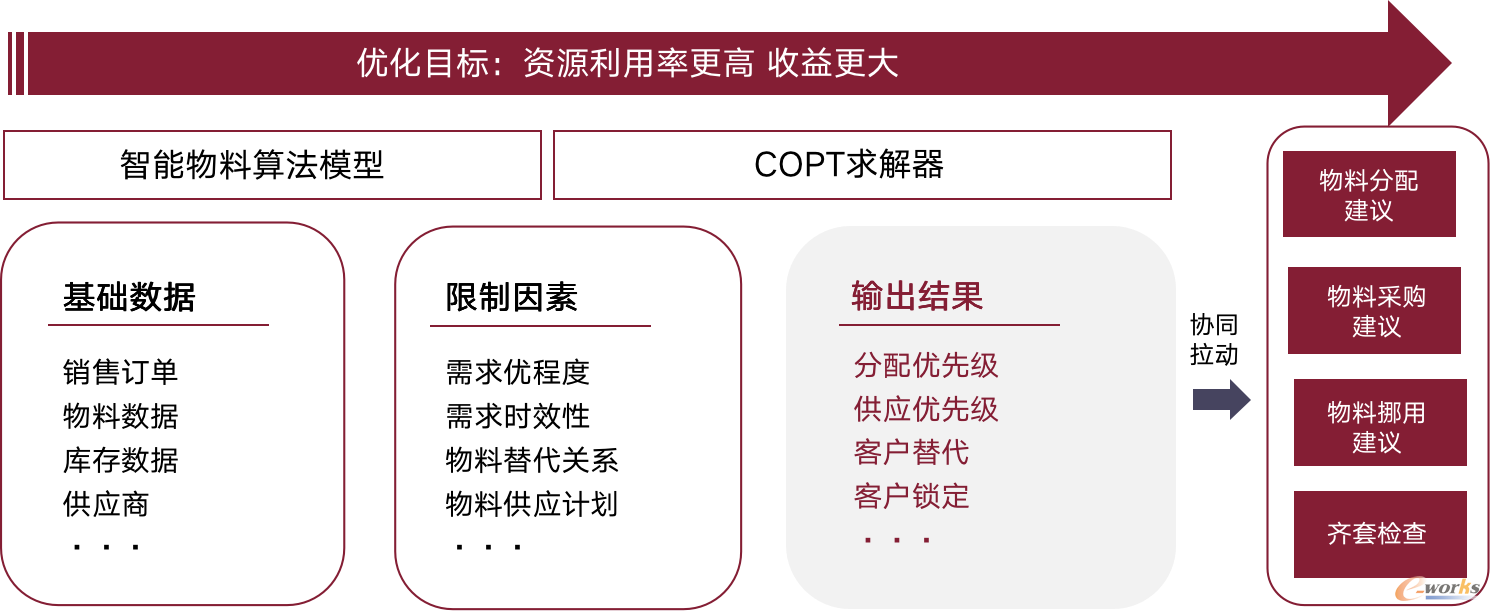 基于智能决策的端到端智能分配方案为物料管理提供科学建议