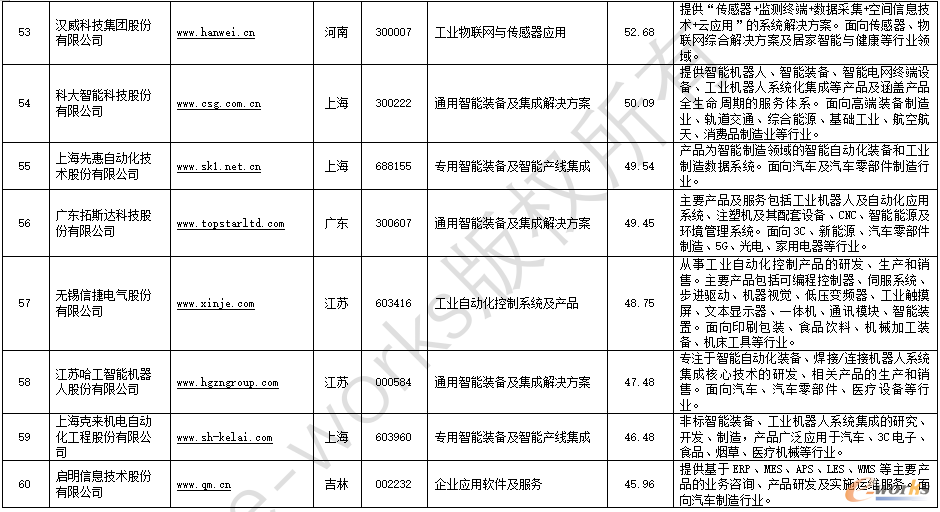 2022中国智能制造解决方案上市公司百强榜